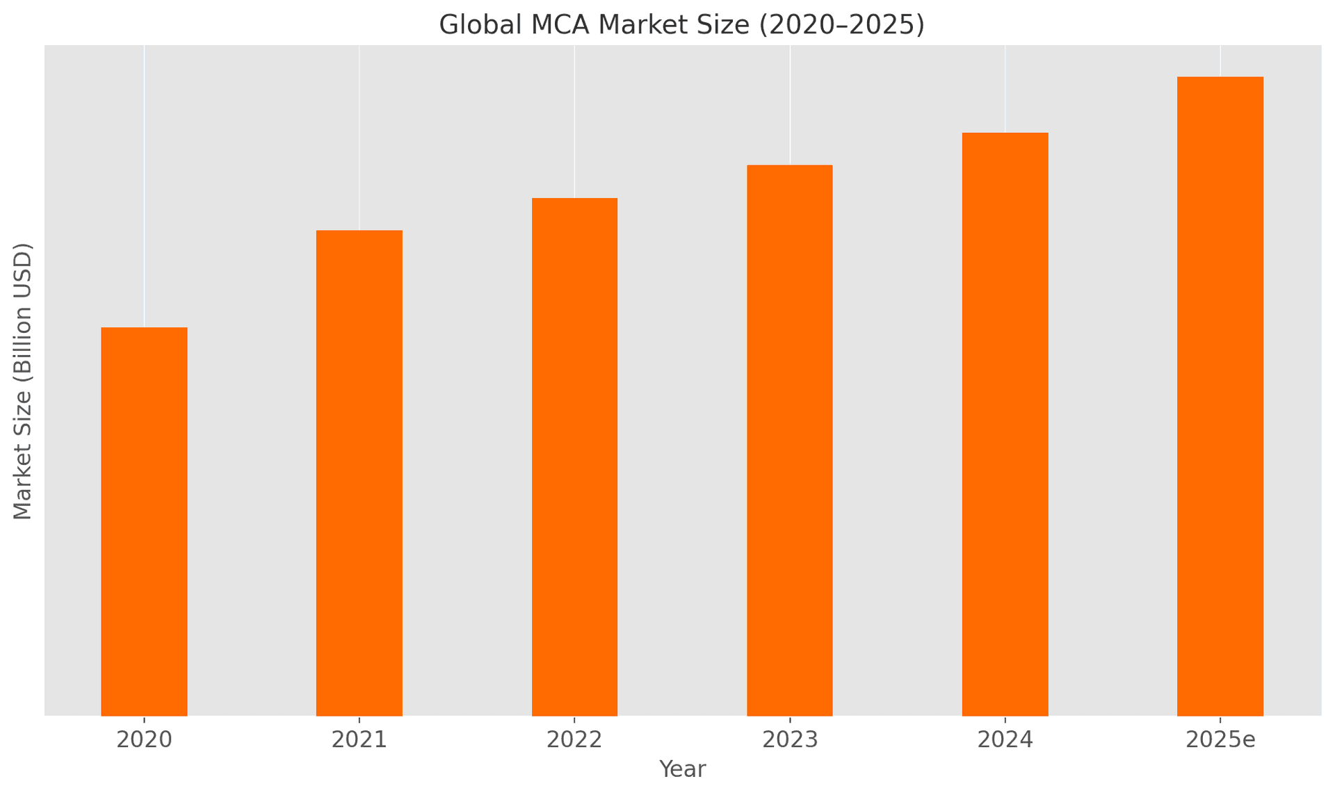MCA Market Growth Chart 2020-2026